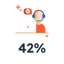 42% more tickets closed per agent 42% more tickets closed per agent
