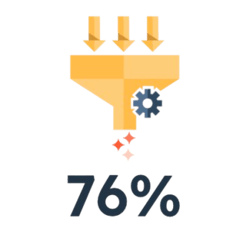 76% higher deal close rate