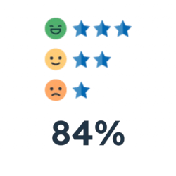 84% experience increased CSAT 84% experience increased CSAT