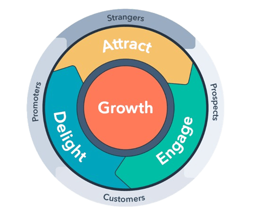 Inbound Flywheel 2