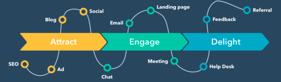 Inbound Methodology Flow Chart Inbound Methodology Flow Chart