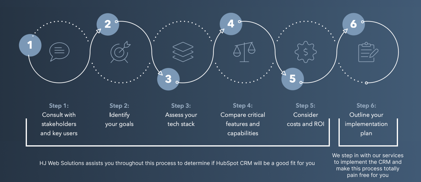 hj web solutions consulting steps