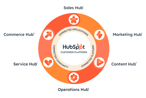 hubspot Connected Customer Platform