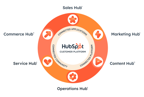 hubspot Connected Customer Platform hubspot Connected Customer Platform