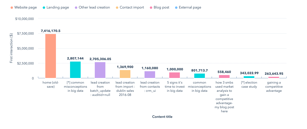 hubspot contact attribution report