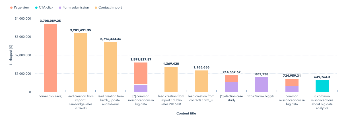 hubspot deal create attribution reports