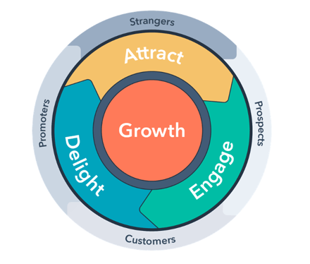 hubspot flywheel