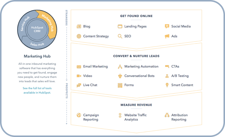 hubspot marketing hub overview