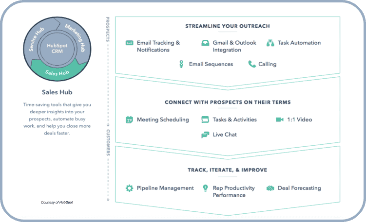 hubspot sales hub overview-1