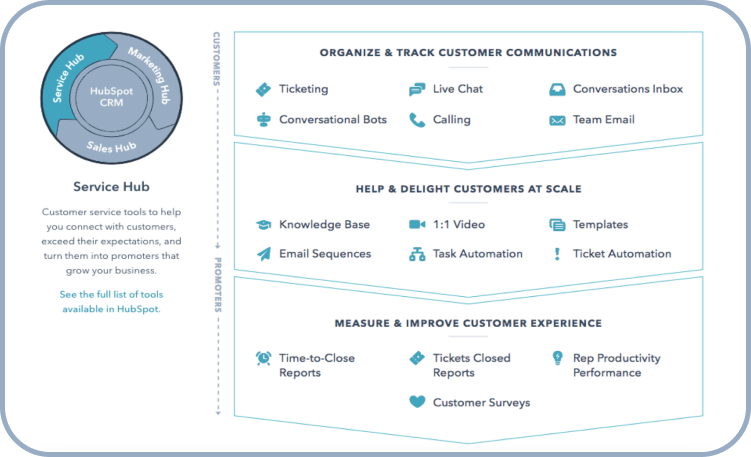 hubspot service hub overview